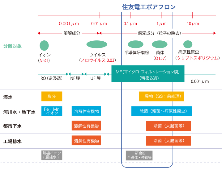 住友電工ポアフロン